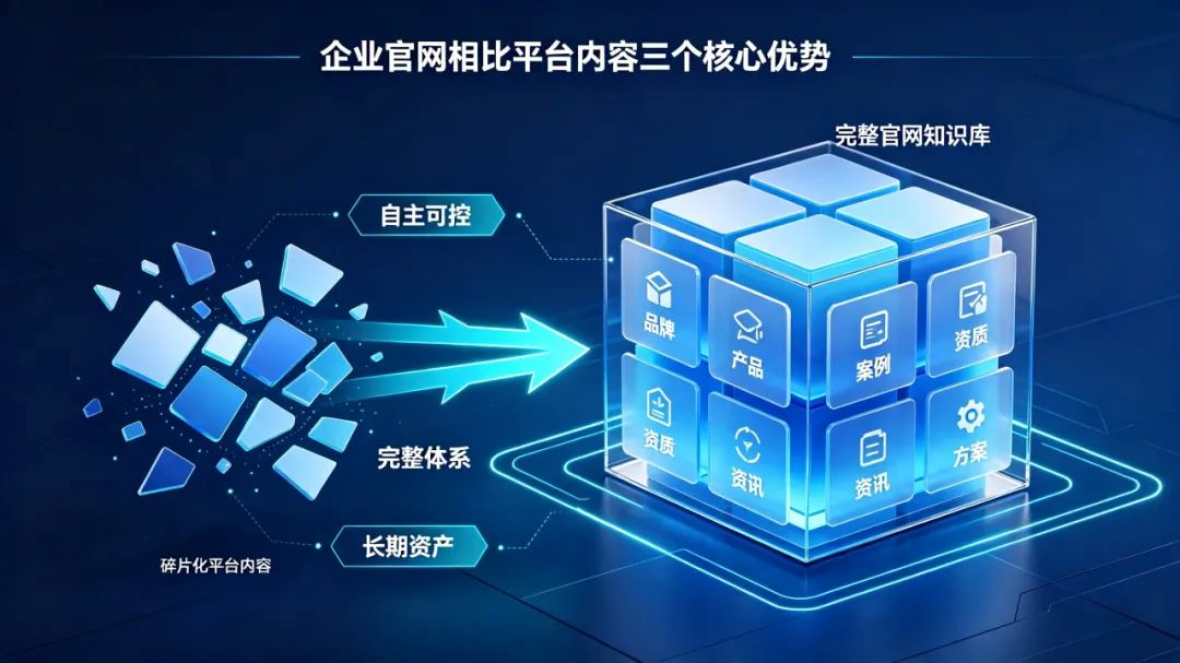 左:SEO 时代 “给链接” 拼排名 右:GEO 时代 “给答案” 拼认知.jpg 左:SEO 时代 “给链接” 拼排名 右:GEO 时代 “给答案” 拼认知.jpg